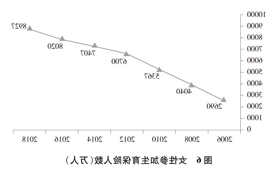 （图表）[新中国70年妇女事业白皮书]图6 女性参加生育保险人数（万人）